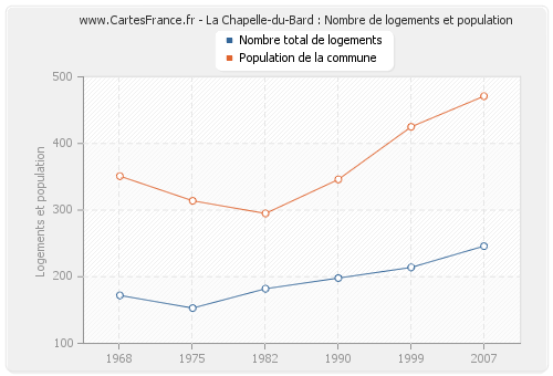 La Chapelle-du-Bard : Nombre de logements et population